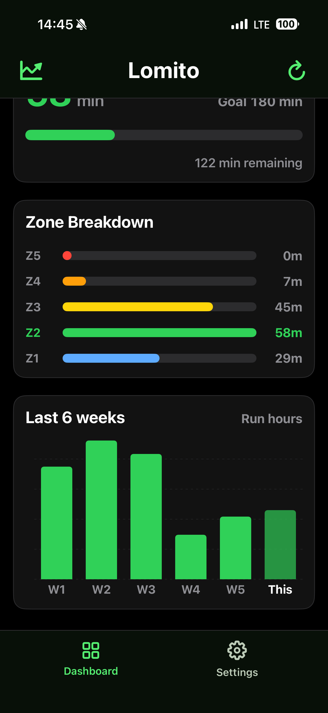 Lomito dashboard showing zone breakdown and last six weeks of run hours.