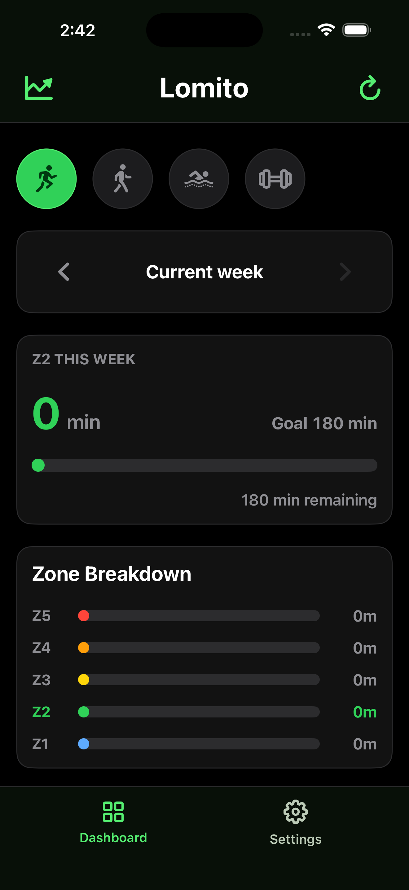 Lomito dashboard showing an empty current week with zero Zone 2 minutes.