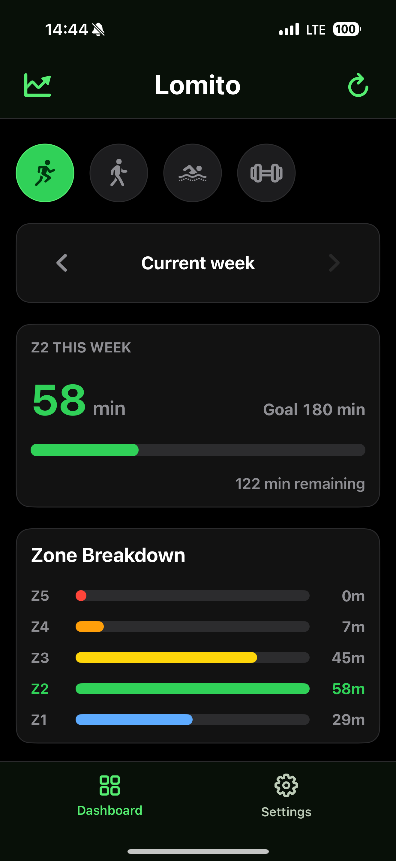 Lomito dashboard showing 58 minutes of Zone 2 against a 180 minute weekly goal.